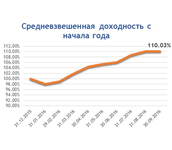 weighted average revenue from the beginning of the year