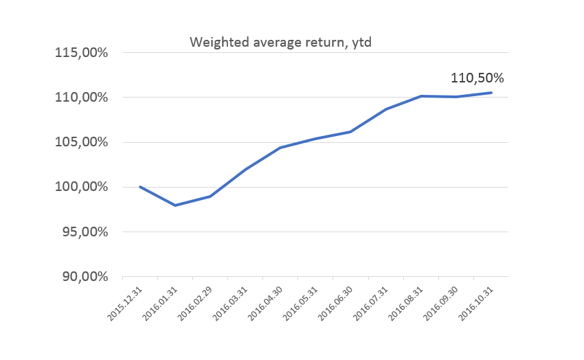 Our October results